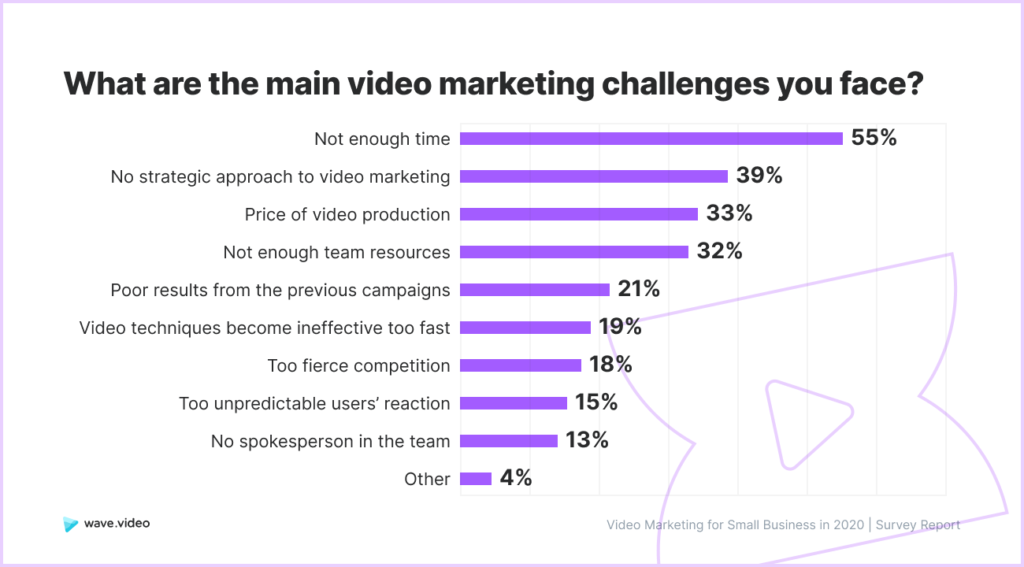 Video Marketing Study - Challenges